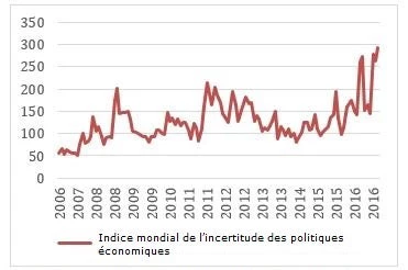  Global Economic Policy Uncertainty (www.policyuncertainty.com)