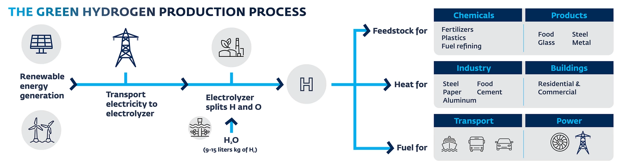 The green hydrogen production process