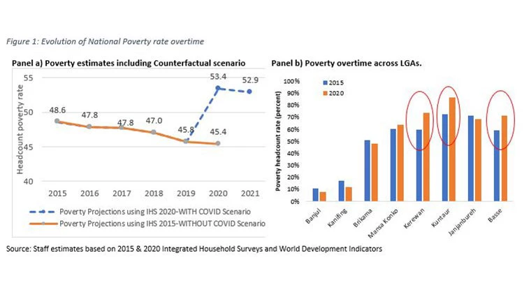 Figure 1: Evolution of National Poverty rate overtime 