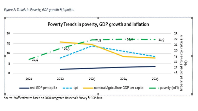 Figure 2: Trends in Poverty, GDP growth & Inflation