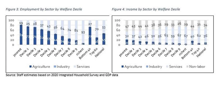 Welfare Decile - The Gambia