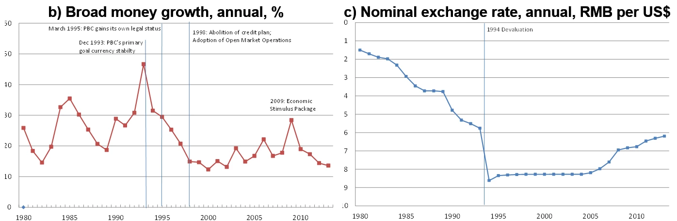 Line Chart B and C of Figure 1: Inflation, Broad Money Growth, and the Exchange Rate during China?s Transition