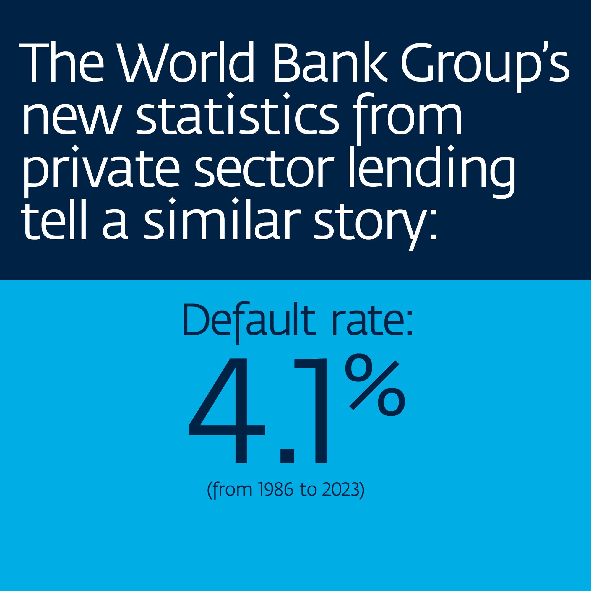 World Bank Group's new statistics from private sector lending shows a default rate of 4.1% (from 1986 to 2023).