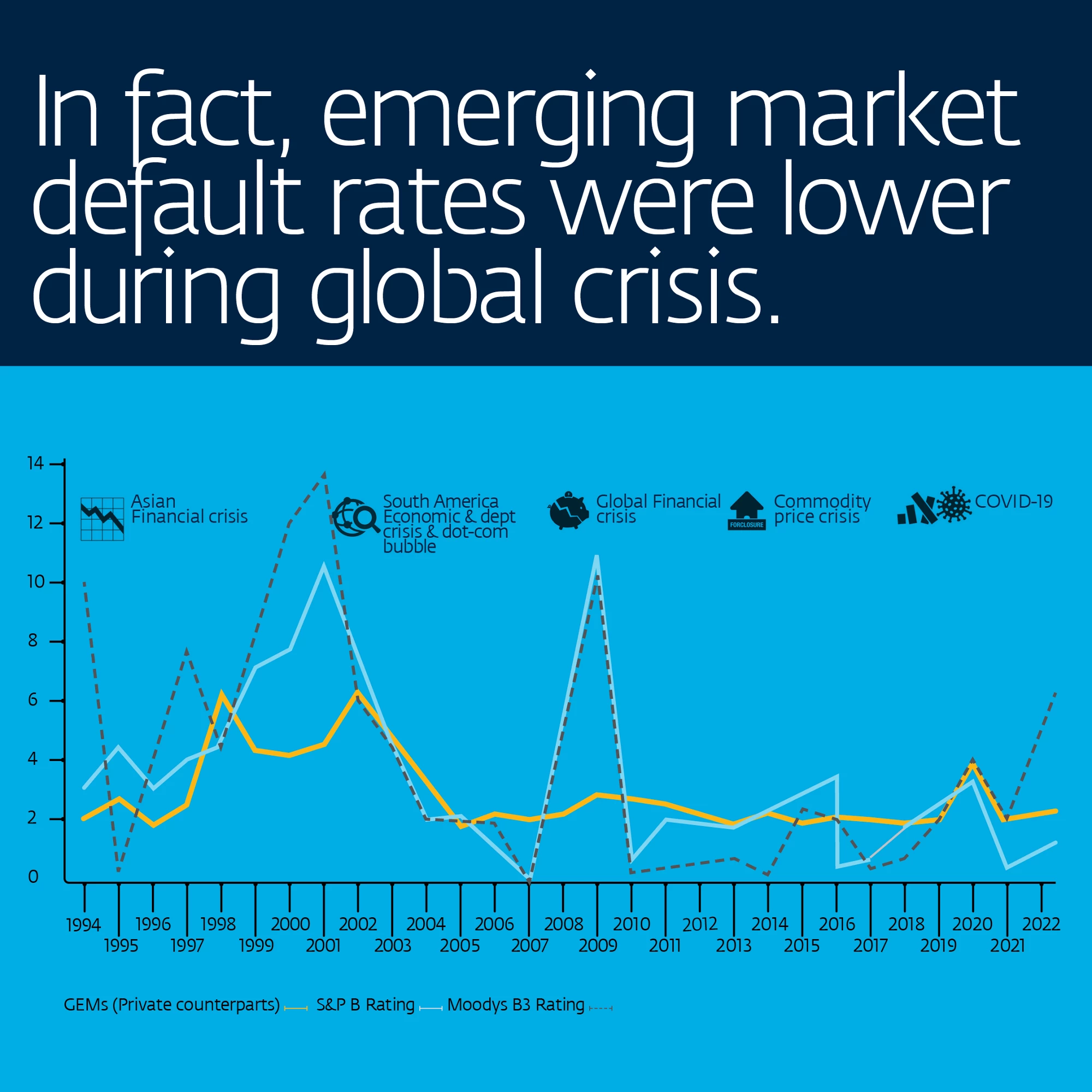Chart showing that the emerging market default rates were lower during global crisis.