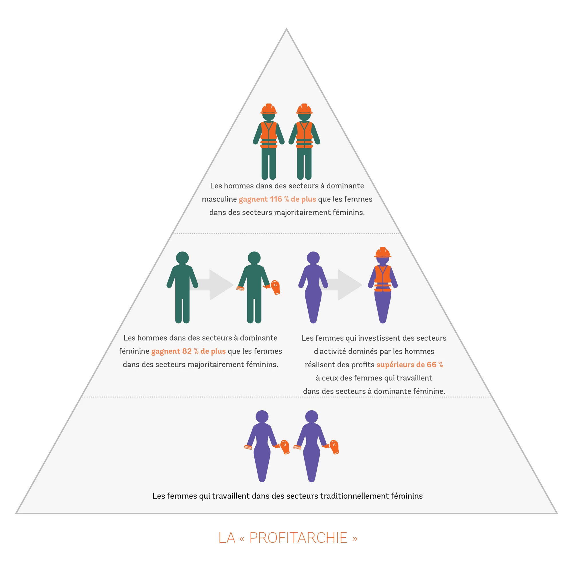 LA « PROFITARCHIE »