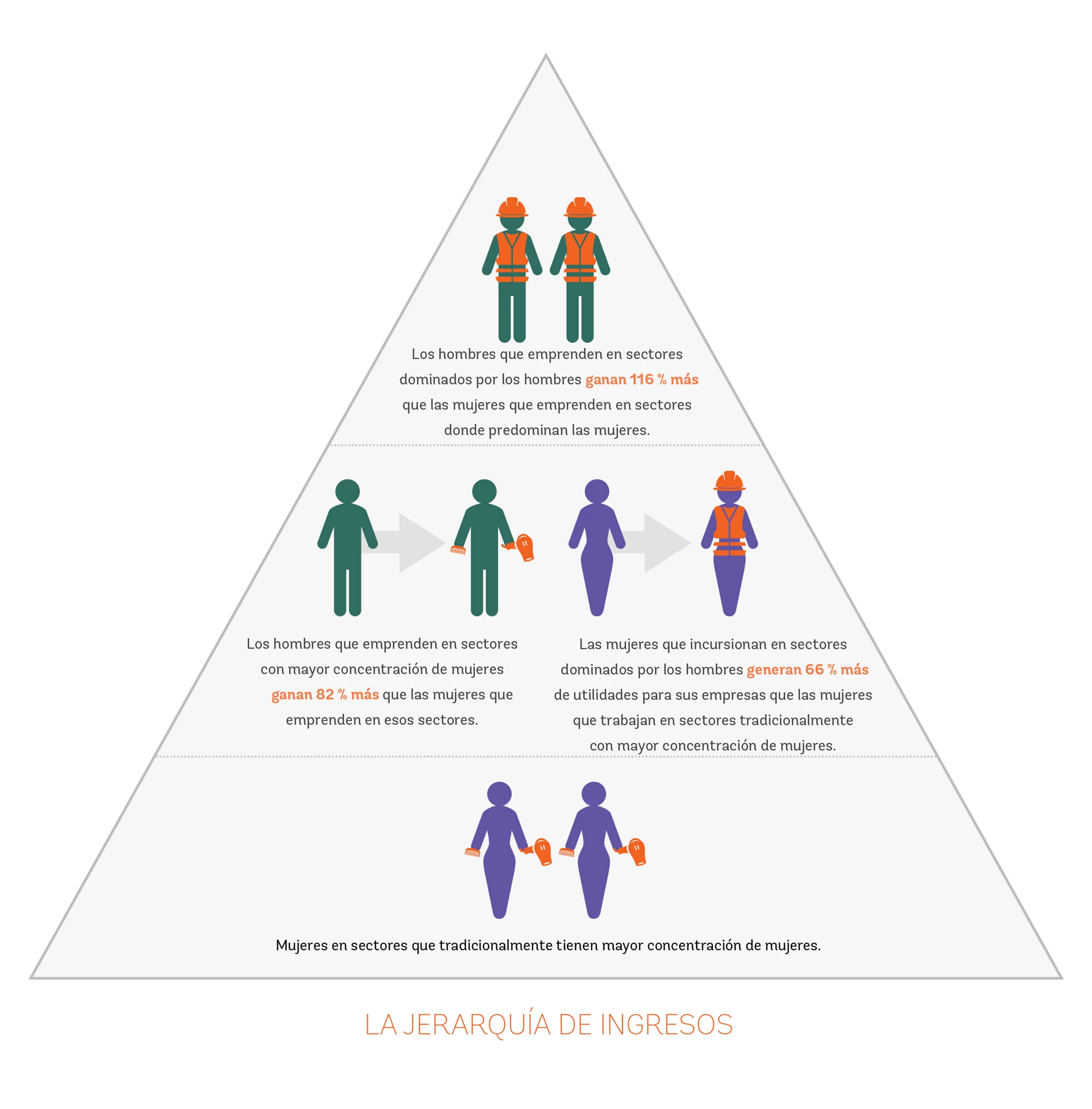 Estudio de la jerarquía de ingresos a nivel mundial: el género y la elección de sectores de actividad empresarial