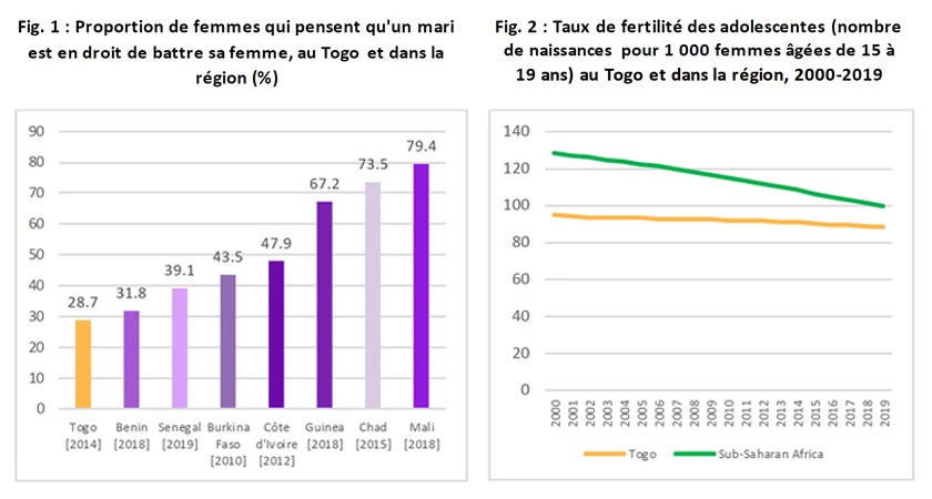Proportion de femmes qui pensent qu'un mari est en droit de battre sa femme, au Togo et dans la région (%)