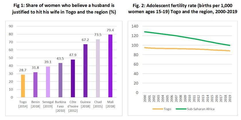 Share of women who believe a husband is justified to hit his wife in Togo and the region (%)