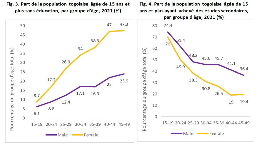 Part de la population togolaise âgée de 15 ans et plus sans éducation, par groupe d'âge, 2021 (%) 