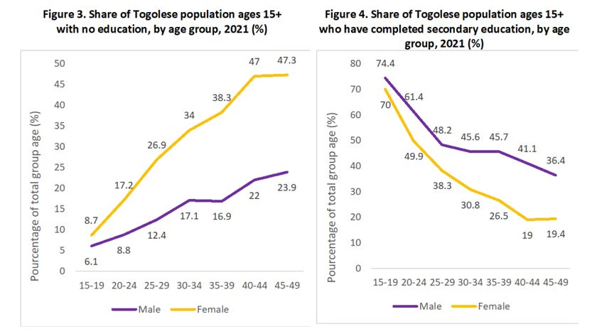 Share of Togolese population ages 15+   with no education, by age group, 2021 (%) 