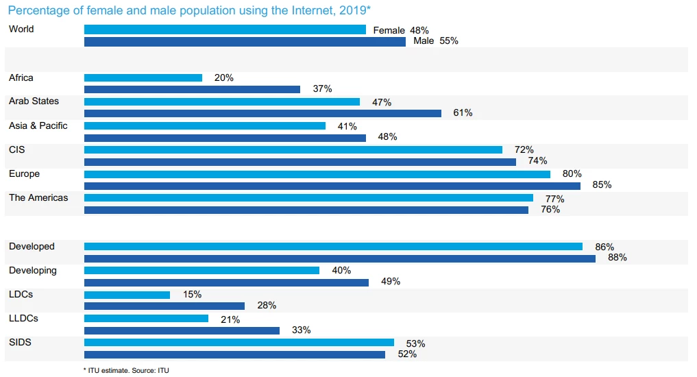 Figure 1. Percentage of female and male population using the internet, 2019 (Source: ITU)