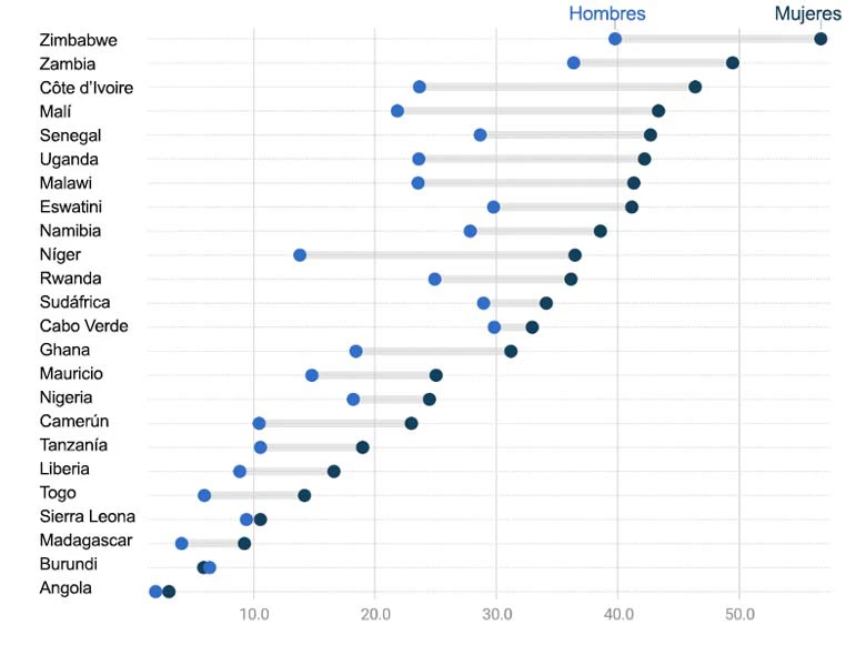 Fuente: Base de datos ILOSTAT de la Organización Internacional del Trabajo (OIT). Datos extraídos del Portal de datos sobre género del Banco Mundial.