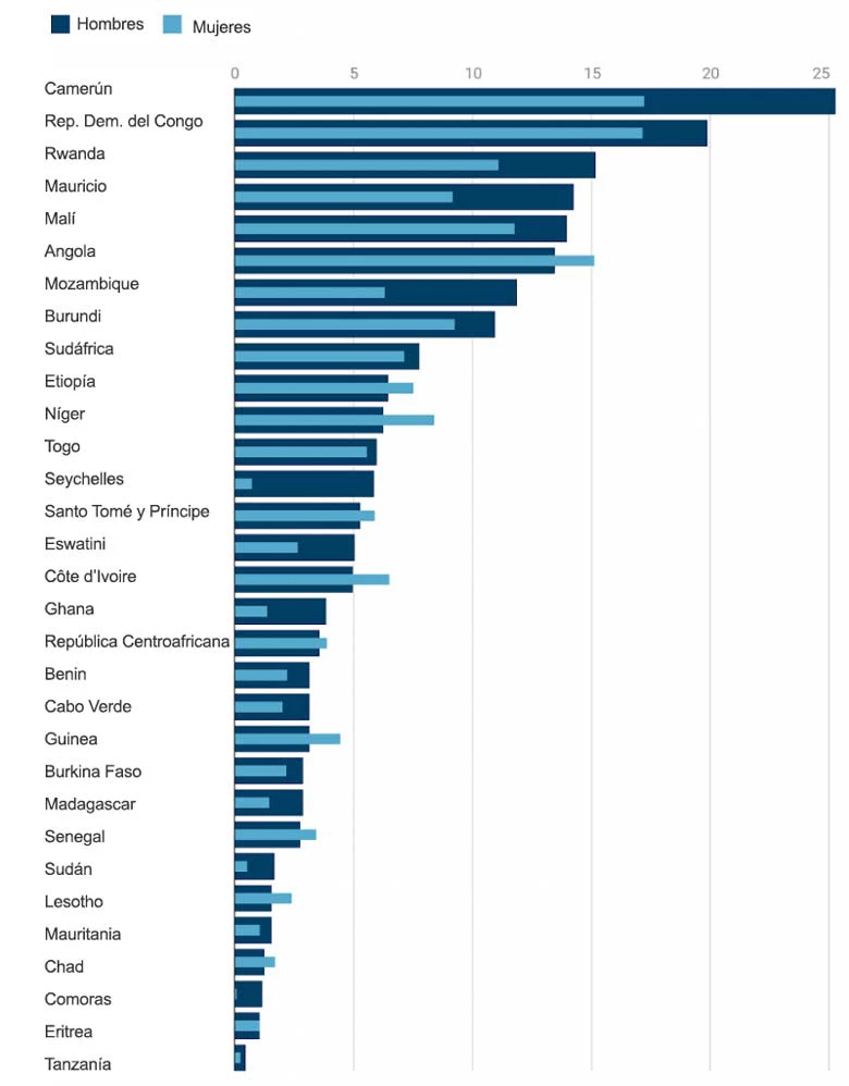 Las brechas de género en la EFTP tienden a ser más amplias en los sistemas más grandes.