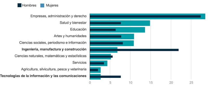 Las mujeres tienen menos probabilidades que los hombres de estudiar carreras de CTIM.