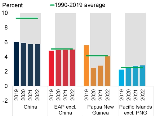 GDP growth