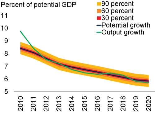 Output and potential growth