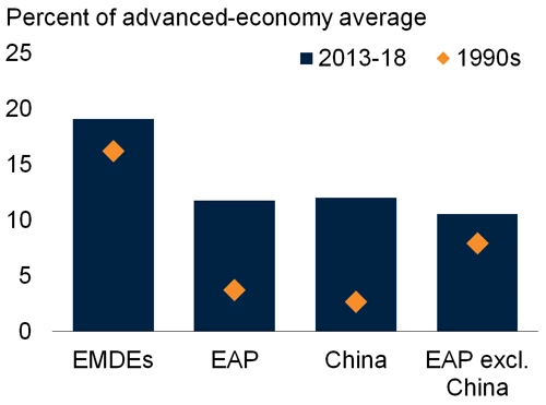 Productivity compared to advanced economies