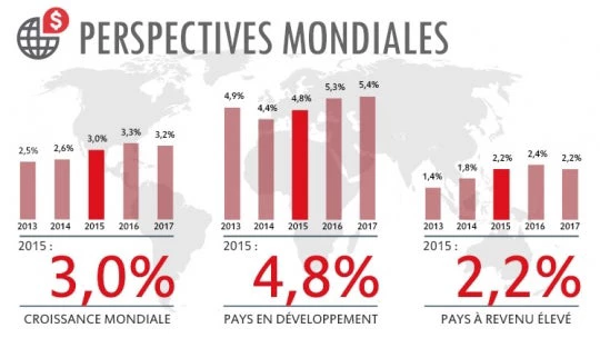 Perspectives économiques mondiales  © Banque mondiale