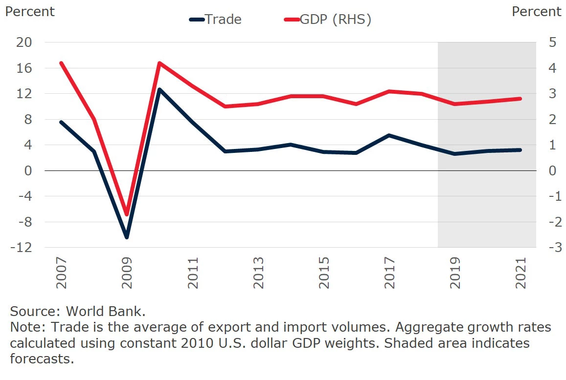 Global GDP and trade growth