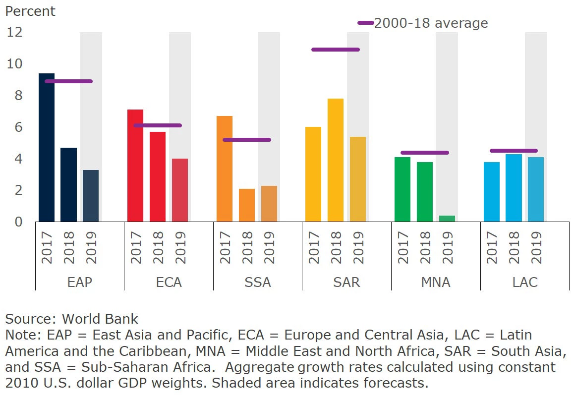 Export volume growth, by EMDE region