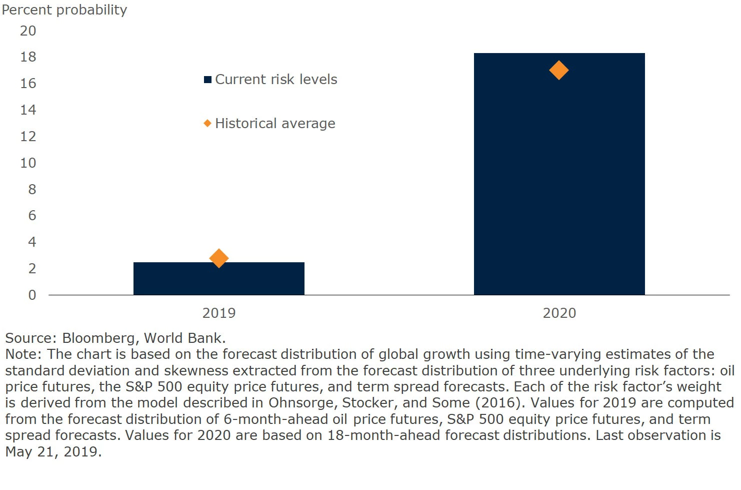 Probability of global growth being 1 percentage point below baseline 