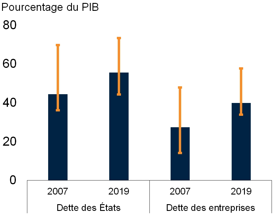 Dette des États et des entreprises