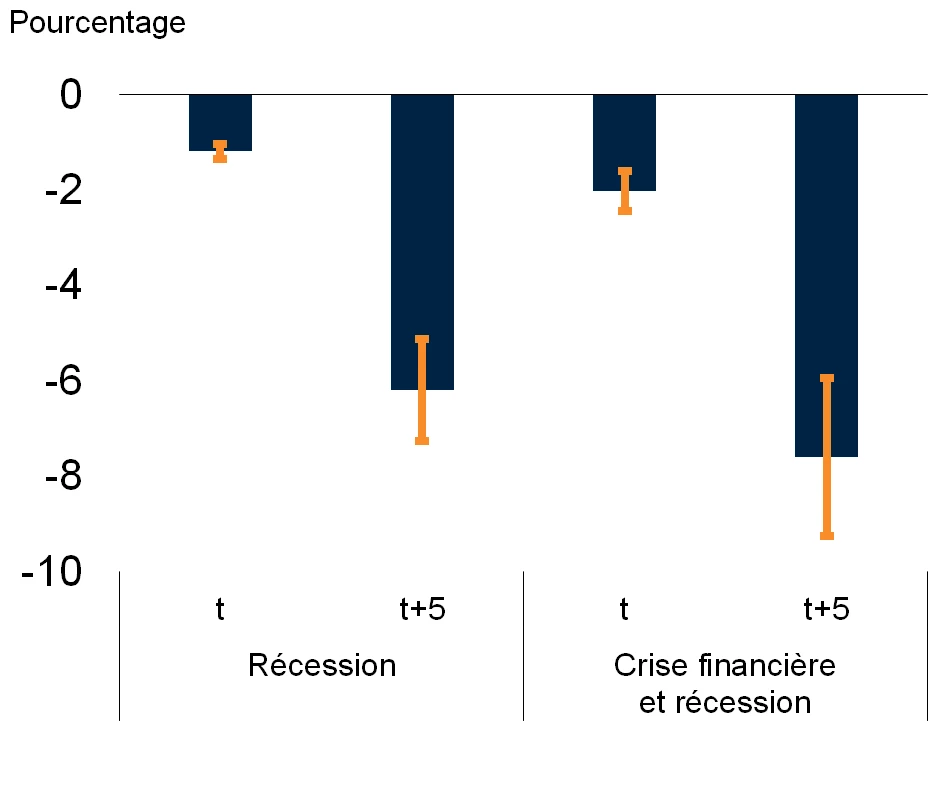 Répercussions cumulées sur la production potentielle des EMDE en cas de récession et de crise financière