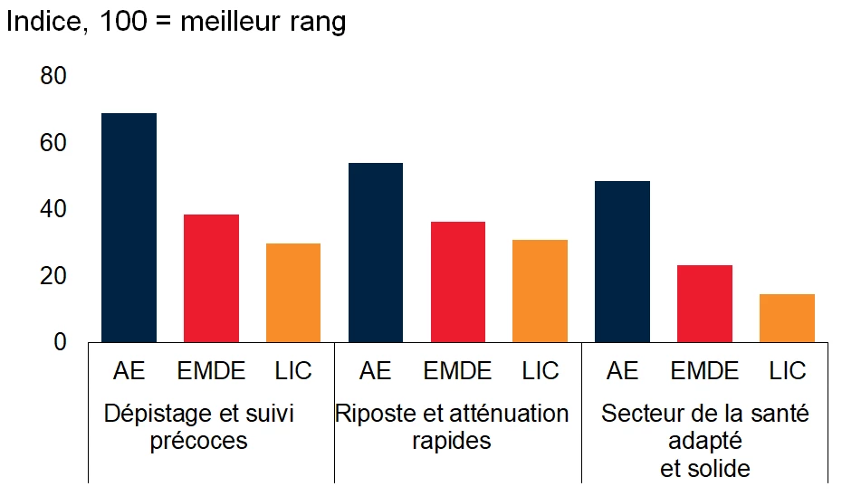 Indice de préparation du secteur de la santé