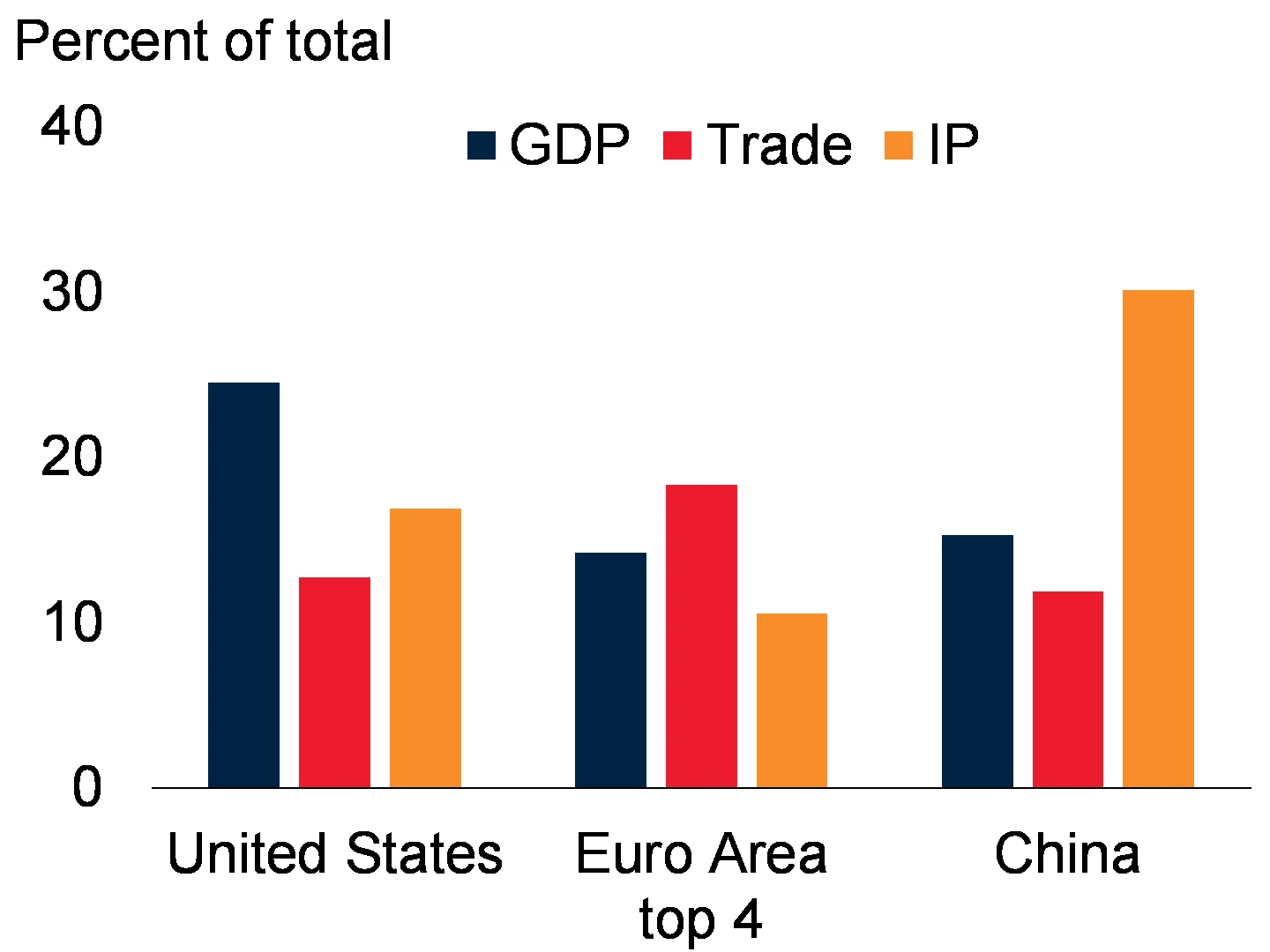 Major economies? share of global aggregates
