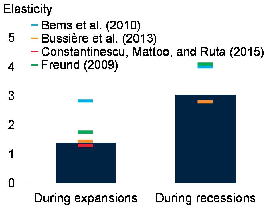 GDP elasticity of global trade