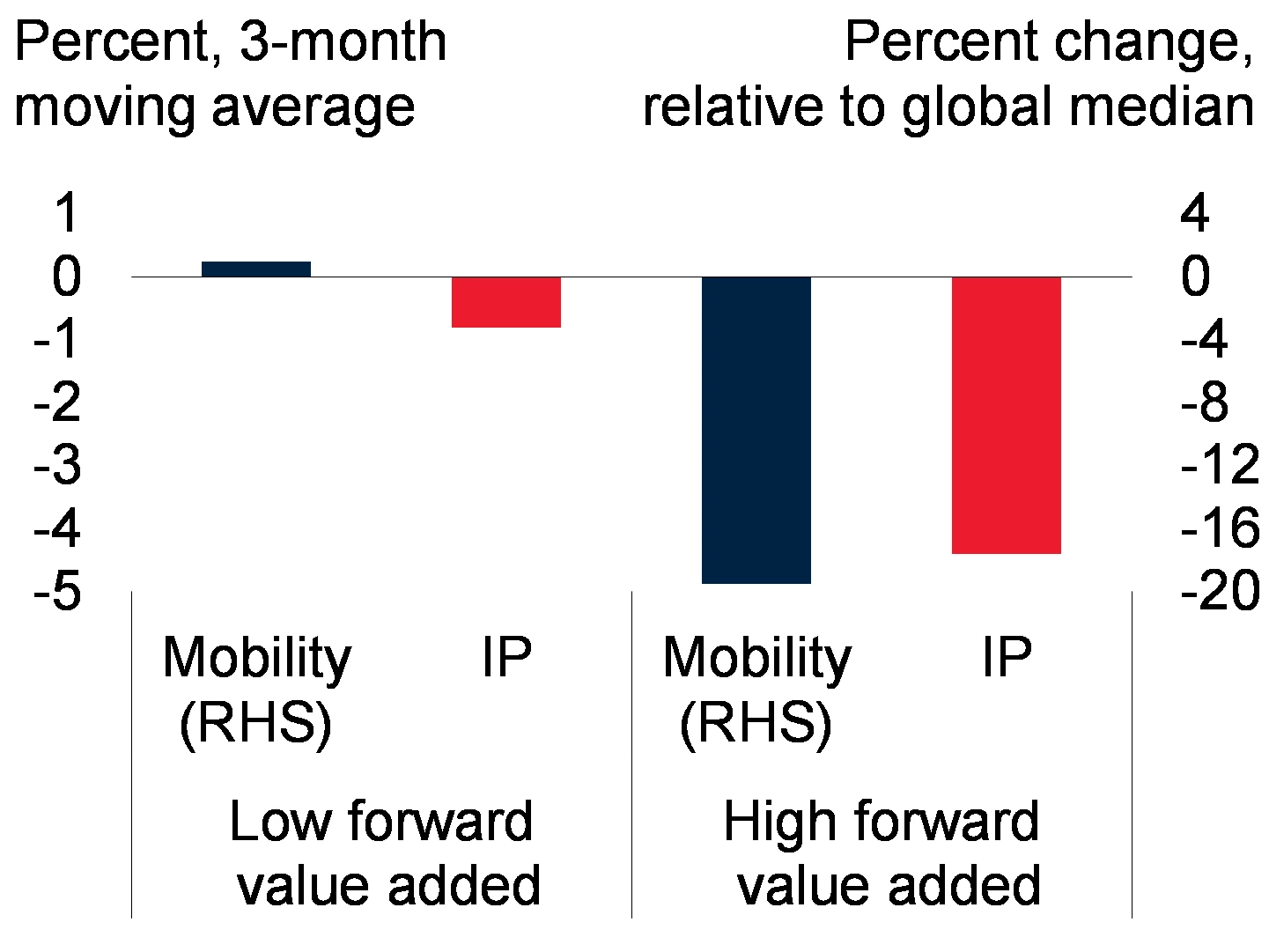 Mobility and production growth data, by concentration of forward value added in trade  