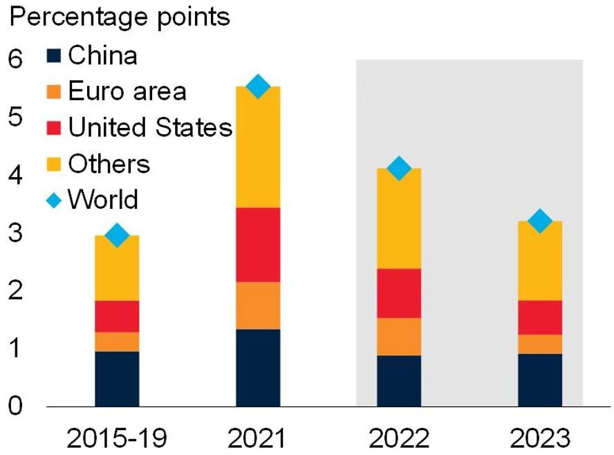 Global growth is projected to decelerate in 2022 and 2023.
