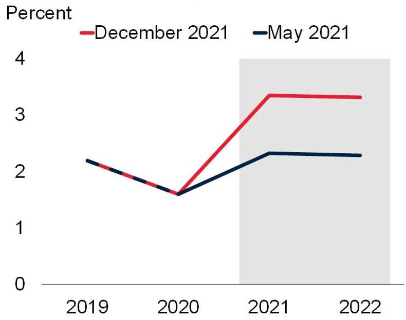 After surprising to the upside in 2021, global inflation is expected to remain elevated this year.