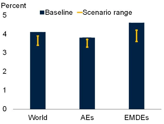 Consensus median inflation forecasts