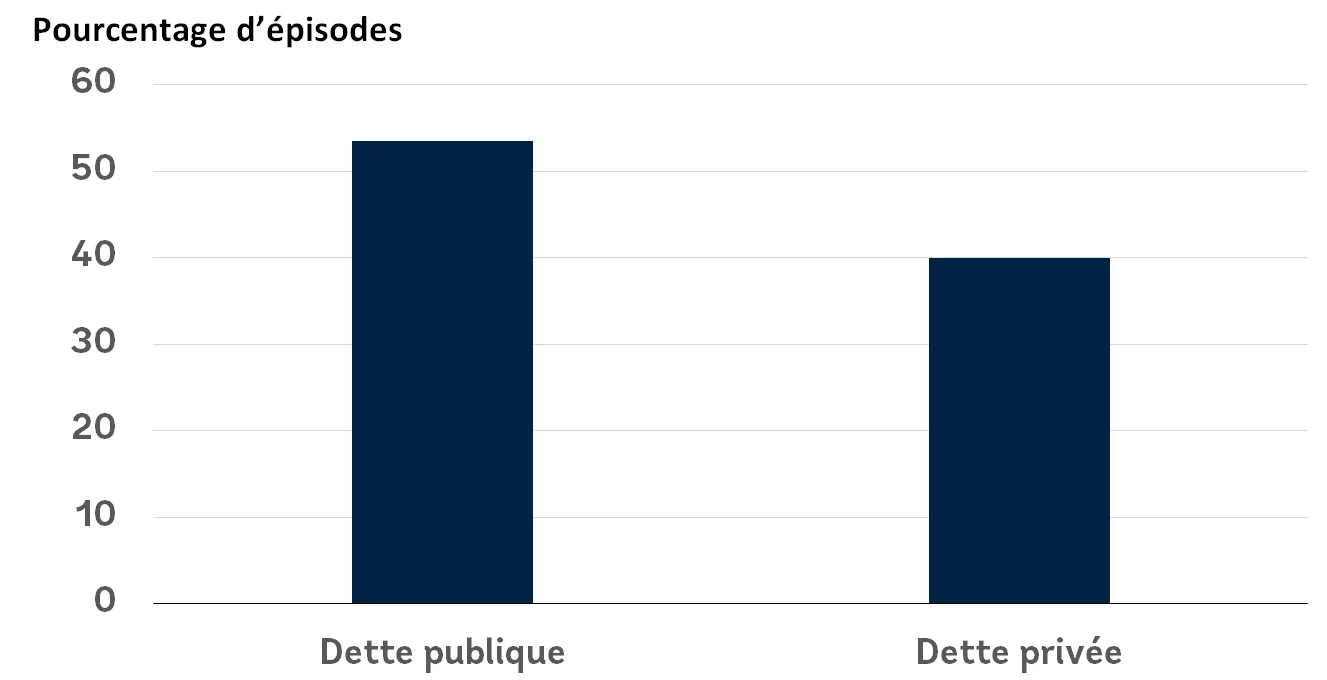 Proportion d?épisodes nationaux d'accumulation de la dette associés à des crises financières