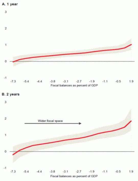 Fiscal multipliers by fiscal space