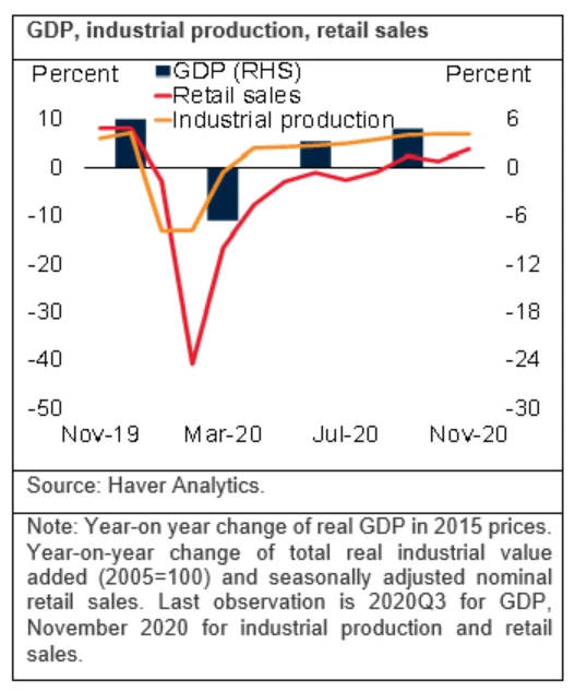 Following a collapse in 2020Q1, China?s output has quickly rebounded. (Global Economic Prospects, World Bank, January 2021)