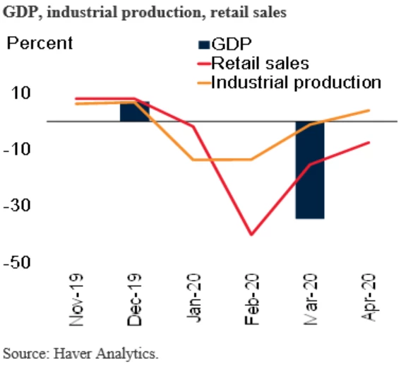 GDP, industrial production, retail sales