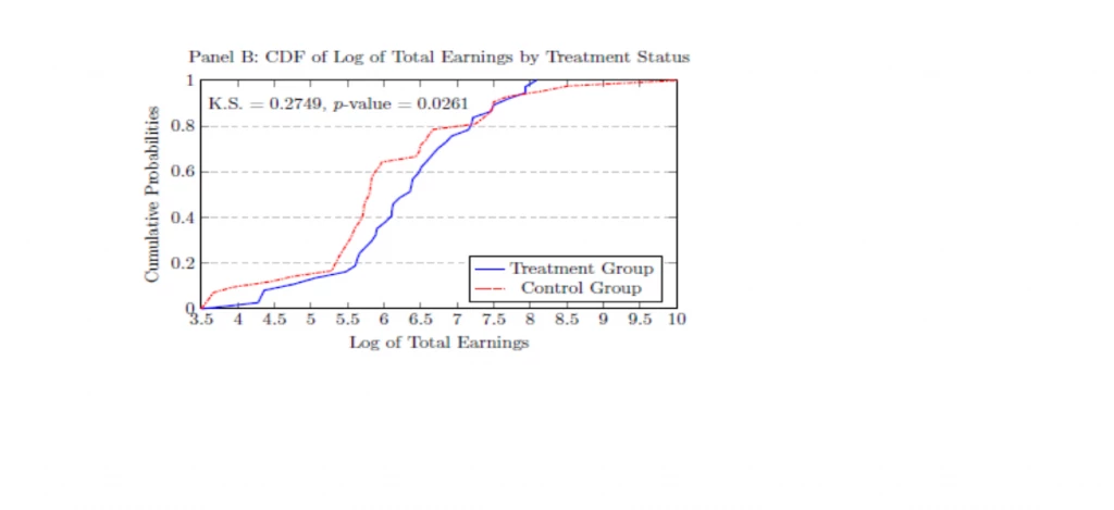 graph of CDF of total earnings