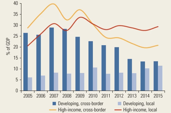 Cross-Border and Local Claims by Foreign Banks, 2005?15