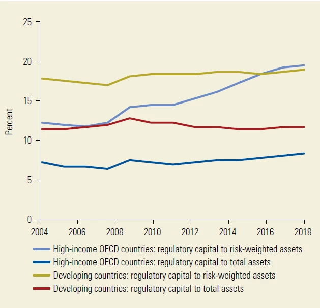 Regulatory Capital-to-Asset Ratios over Time, 2004?18