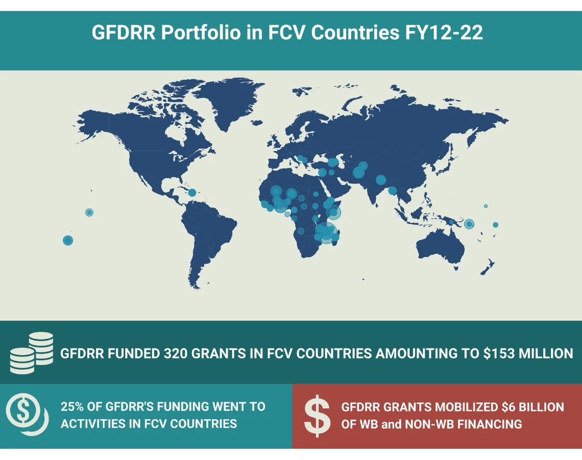 GFDRR Portfolio