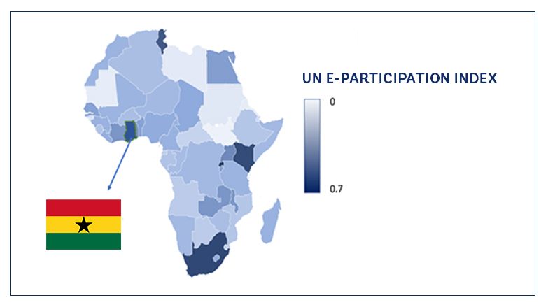 Source: UN e-government knowledgebase