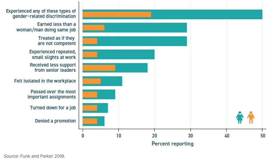 STEM jobs are associated with more discrimination to the disadvantage of women