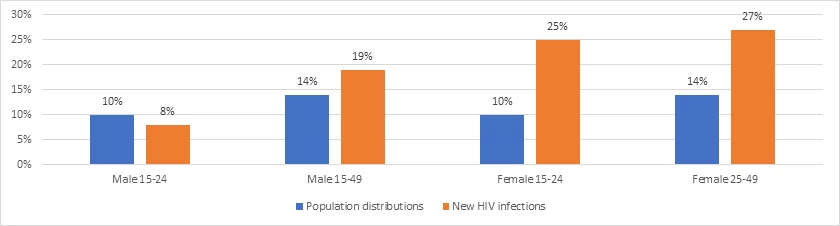 Distribution of population and new HIV infections in sub-Saharan Africa