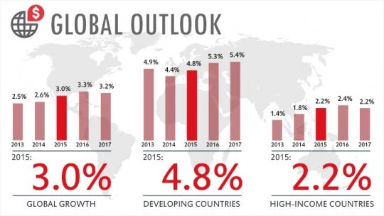  Global Outlook. © World Bank
