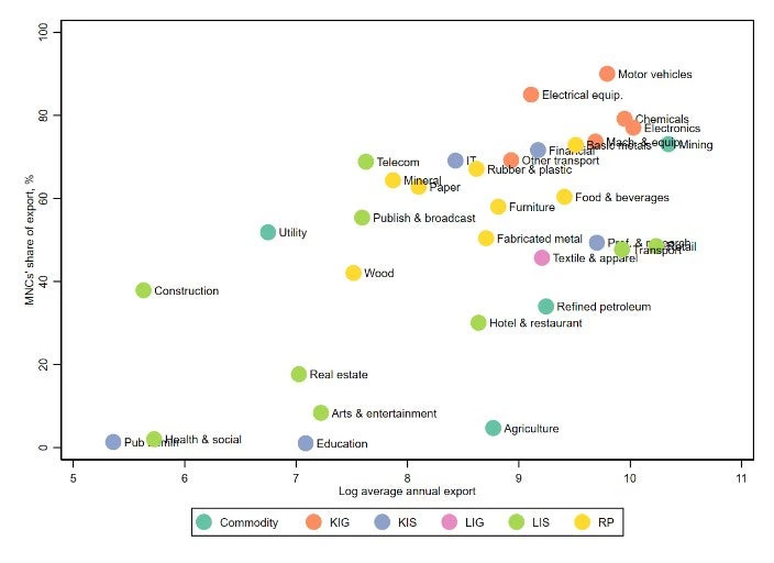 Figure 3. Multinationals dominate GVC-intensive sectors? 