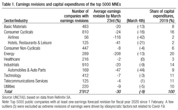 ?and many of the sectors worst affected by COVID are also driven by multinational enterprises. 