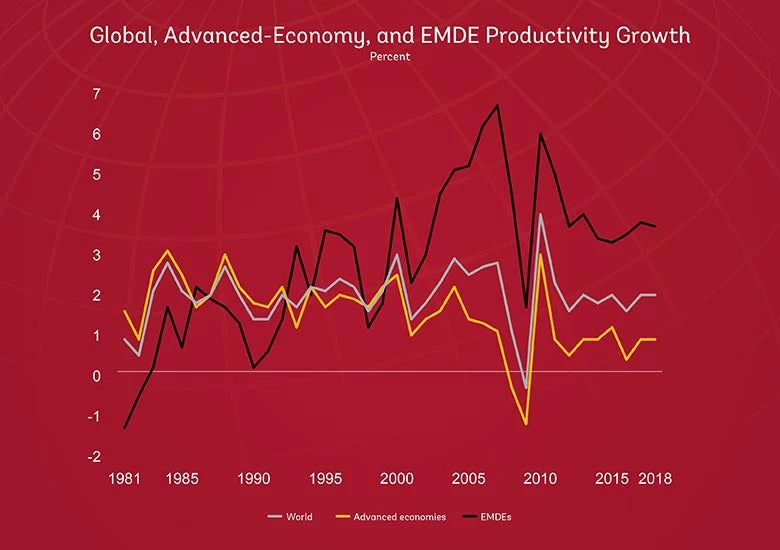 Global, advanced-economy, and EMDE productivity growth