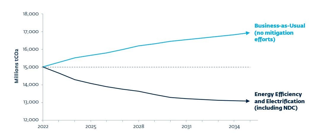 Global Construction Emissions Can Be Reduced Substantially with Decisive Action